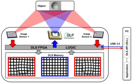A diagram shows how the ViALUX FPGA logic controls the DLP® chip for pattern projection and the image sensors for recording. Projection and recording are precisely synchronized, even with partial sensor readout. The data is transferred to the PC via USB 3.0 and used in the application via DLS API.