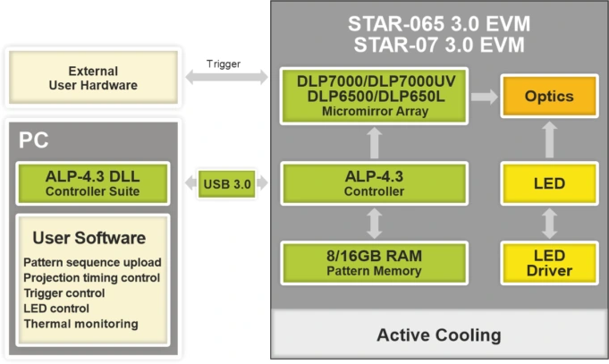 Block diagram of the STAR-065 3.0 EVM / STAR-07 3.0 EVM projection system: A PC with ALP-4.3 DLL Controller Suite controls the system via USB 3.0. The user software controlls pattern sequence upload, projection timing, triggering, LED control and thermal monitoring. The projection module contains an ALP-4.3 controller, 8 or 16 GB RAM pattern memory and a DLP7000 or DLP7000UV or DLP6500 or DLP650L micromirror array. The LED is controlled via a driver and output via an optics. Triggering from external hardware is possible. Active cooling is integrated.