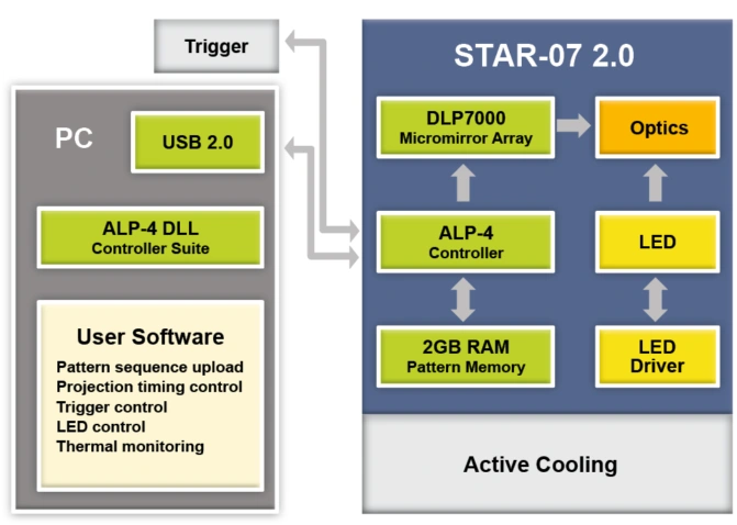 Block diagram for controlling the STAR-07 2.0 projection system. A PC controls the ALP-4 controller in the STAR-07 via USB 2.0. The user software controls pattern sequence upload, projection timing, trigger, LED and temperature. The device contains a DLP7000 micromirror array, an ALP-4 controller, 2 GB RAM pattern memory, an LED driver and an LED that is output via an optics. Trigger and active cooling are also integrated.
