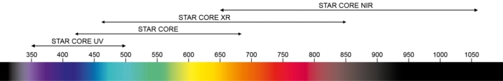 Wavelength from 350 to 1010 nm and the classification of the respective optics