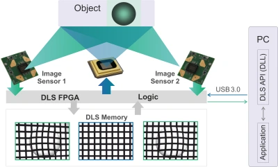 A diagram shows how the ViALUX FPGA logic controls the DLP® chip for pattern projection and the image sensors for recording. Projection and recording are precisely synchronized, even with partial sensor readout. The data is transferred to the PC via USB 3.0 and used in the application via DLS API.