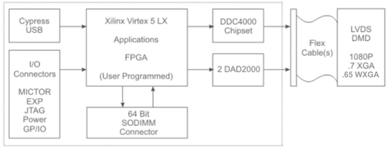 Block diagramm development kits