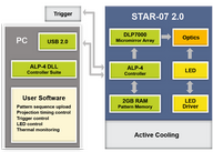 System Control STAR-07 2.0